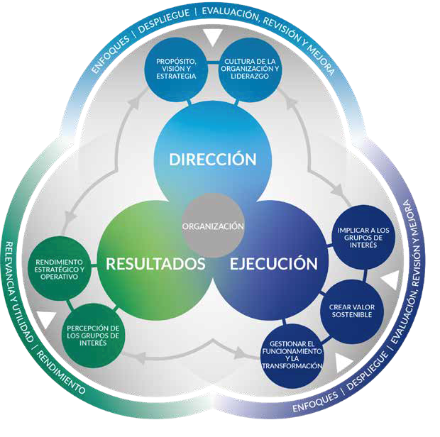 Figura 2: Elementos del Modelo EFQM