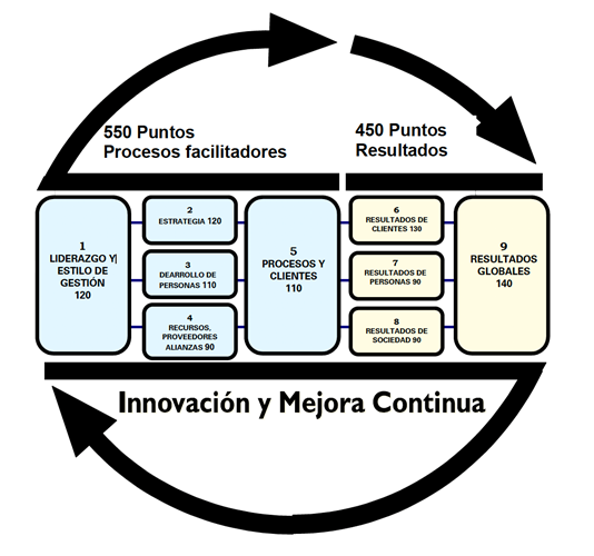 Figura 3.1: Elementos del Modelo Iberoamericano de Excelencia en la Gestión (EMPRESARIAL)