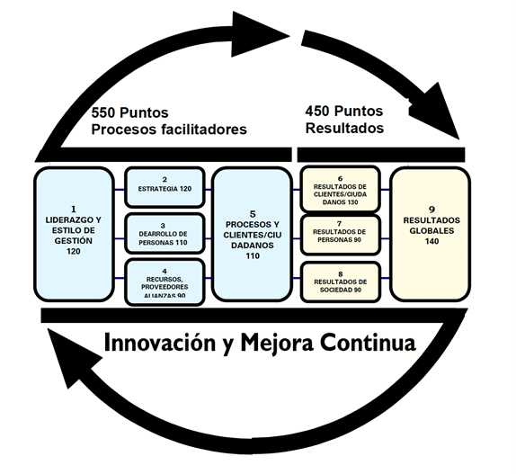 Figura 3.2: Elementos del Modelo Iberoamericano de Excelencia en la Gestión (ADMINISTRACIÓN PÚBLICA)