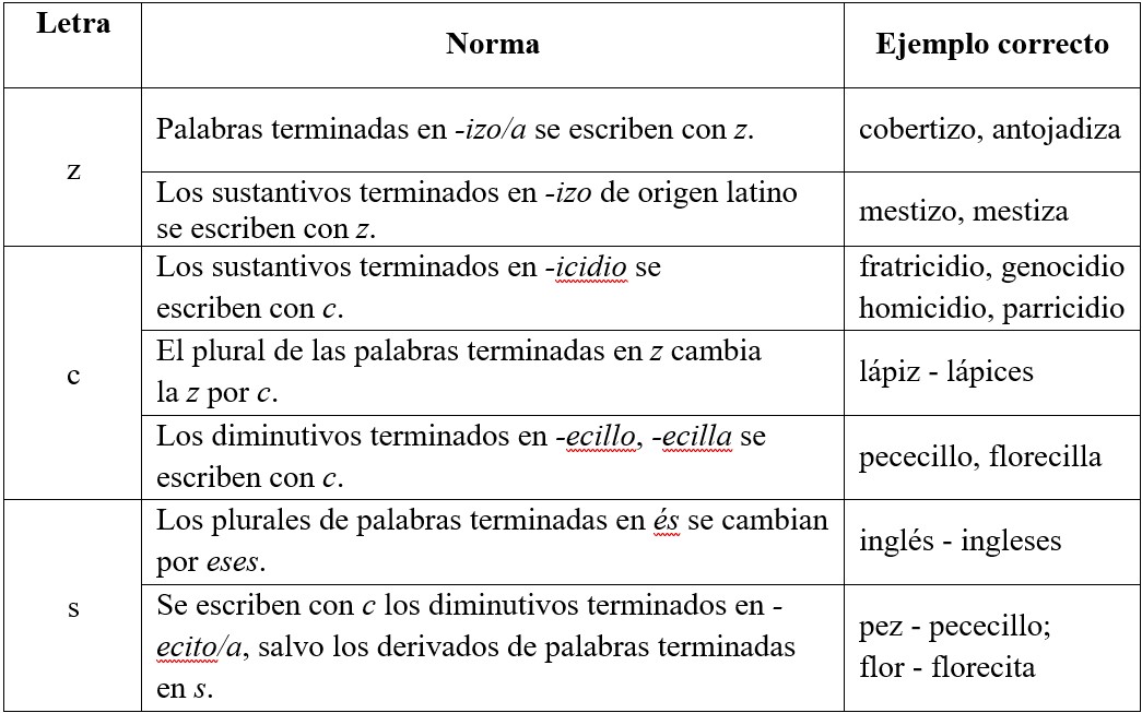 Tabla 1 Reglas básicas del uso de s, c, z