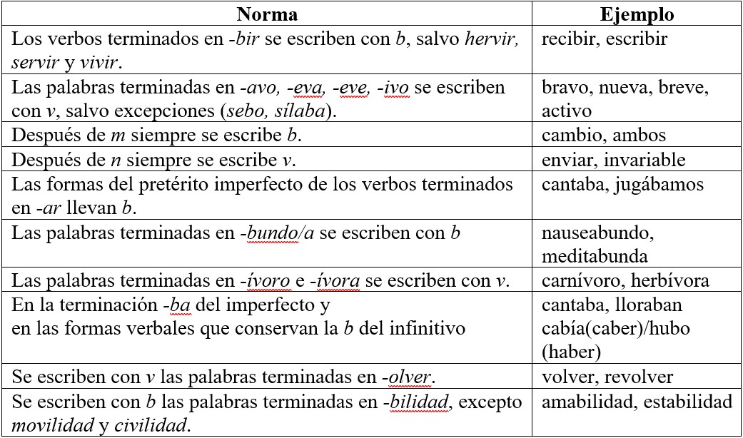Tabla 2 Reglas básicas del uso de b y v