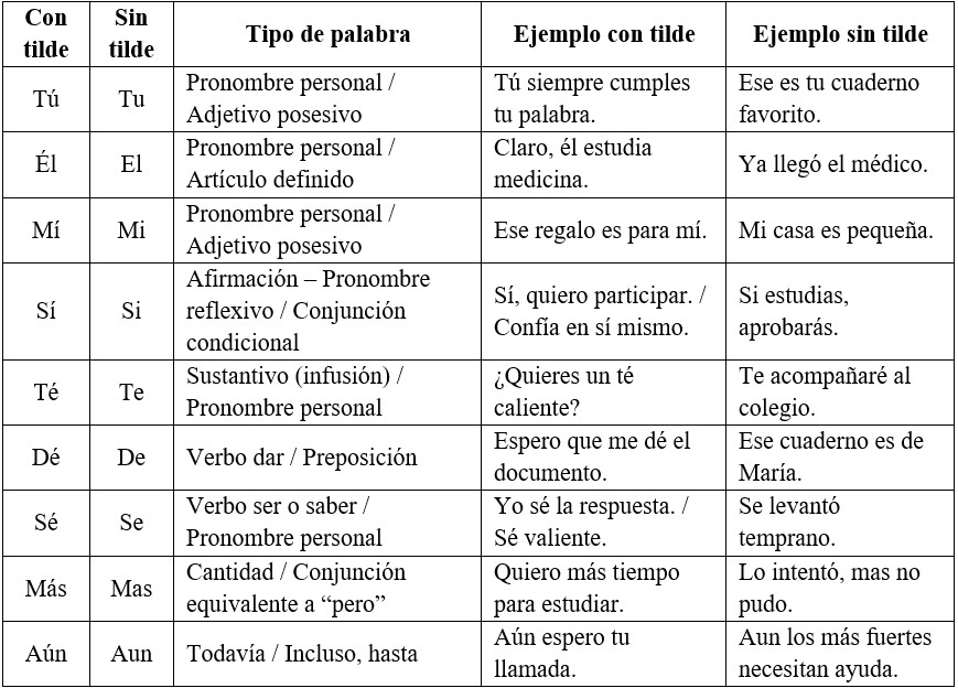 Tabla 1 La tilde diacrítica