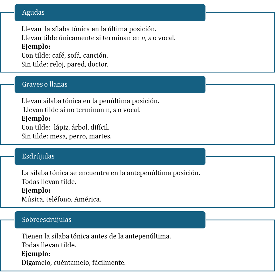 Figura 3 Clasificación de las palabras según el acento