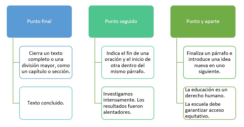 Figura 3 Usos del punto