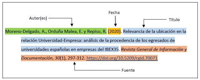 Figura 2 Elementos de una referencia