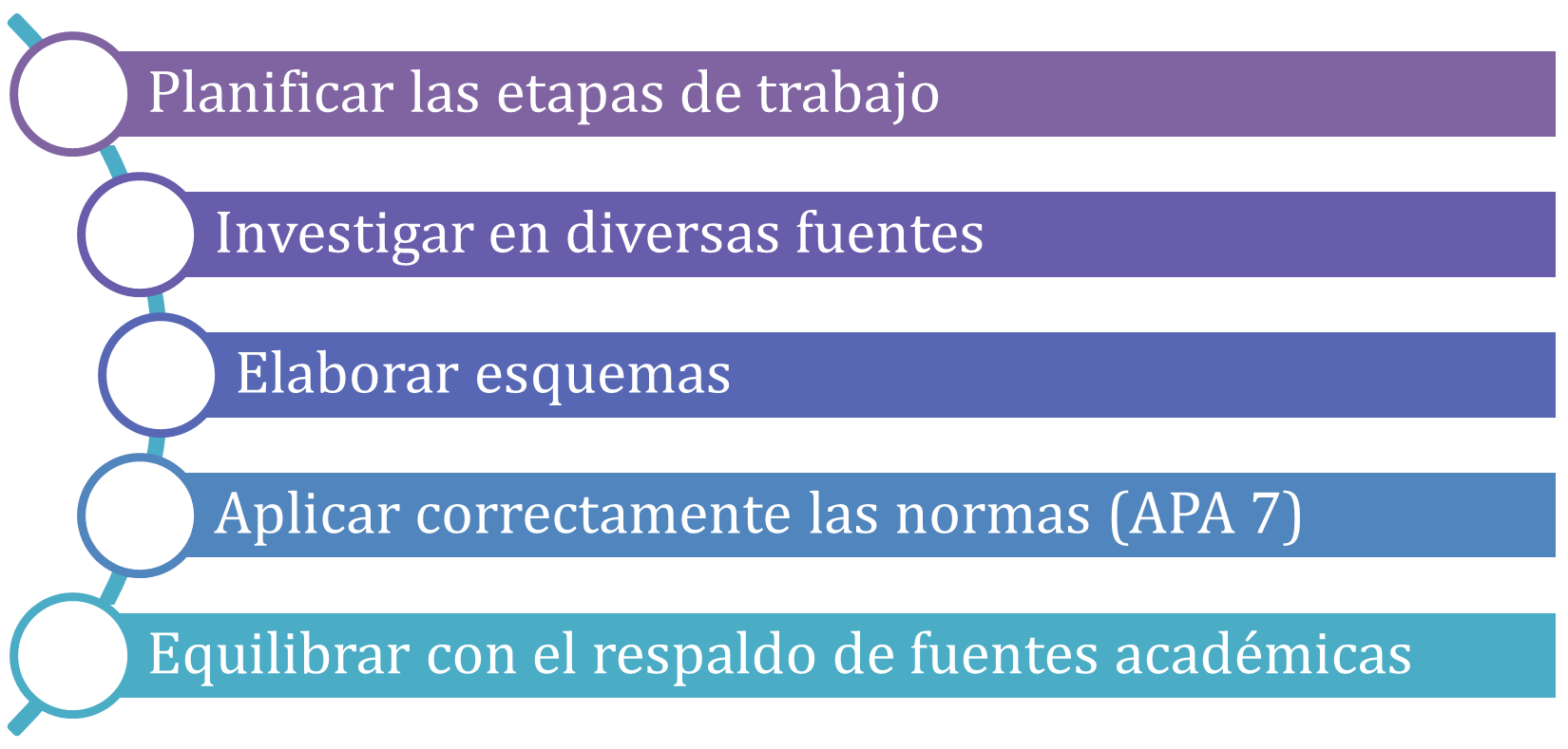 Figura 4 Buenas prácticas en redacción académica