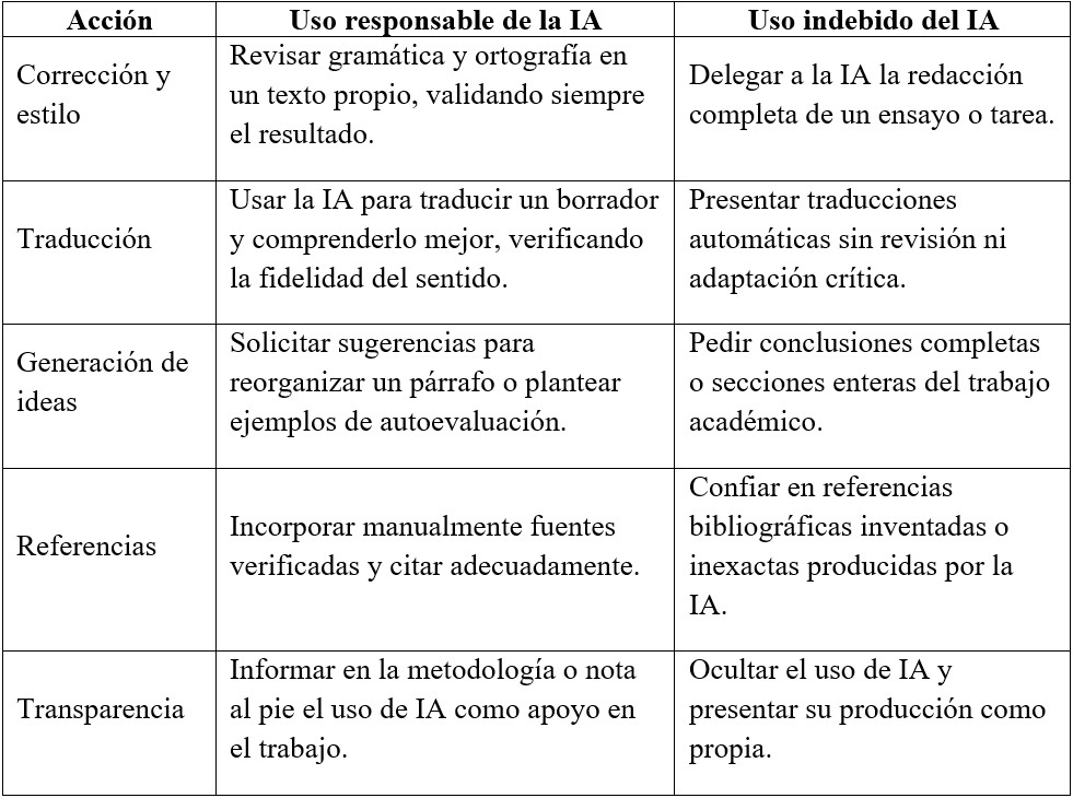 Tabla 1 Uso responsable de la IA en entornos académicos.