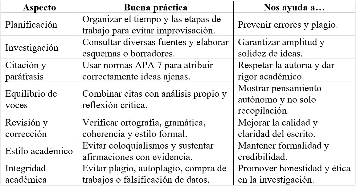 Tabla 2 Buenas prácticas en la escritura académica