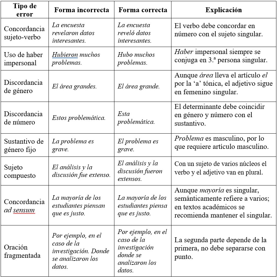 Tabla 3 Errores comunes de la sintaxis y concordancia