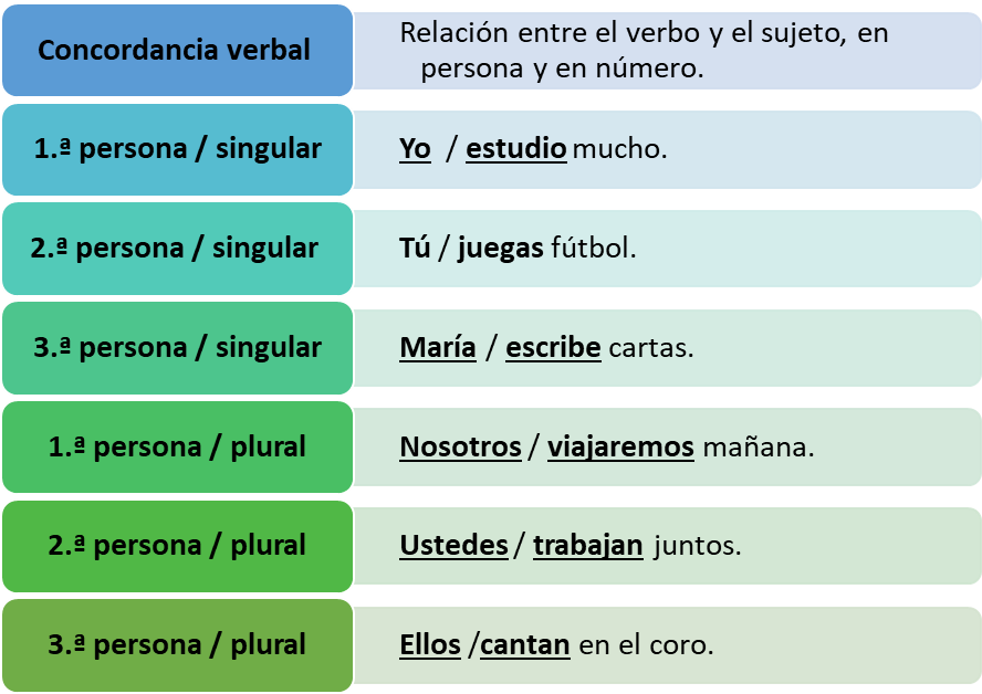 Figura 3 Ejemplos de concordancia verbal