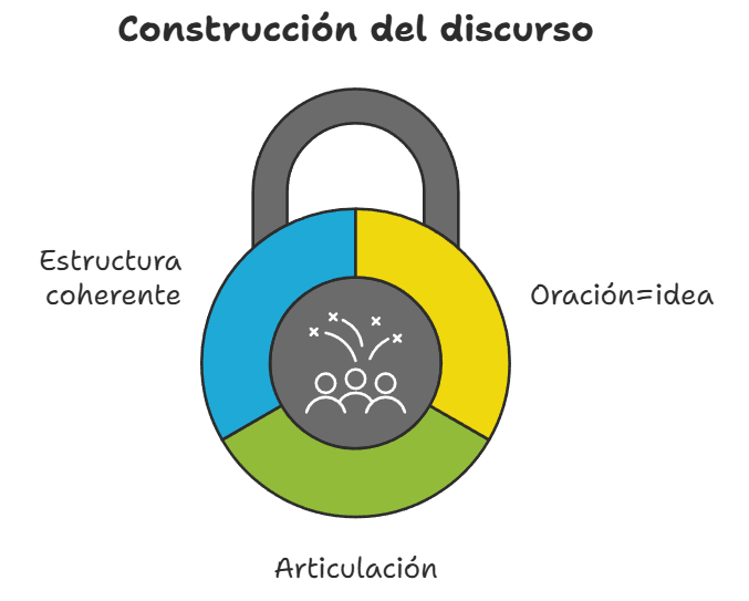 Figura 1 Articulación del discurso