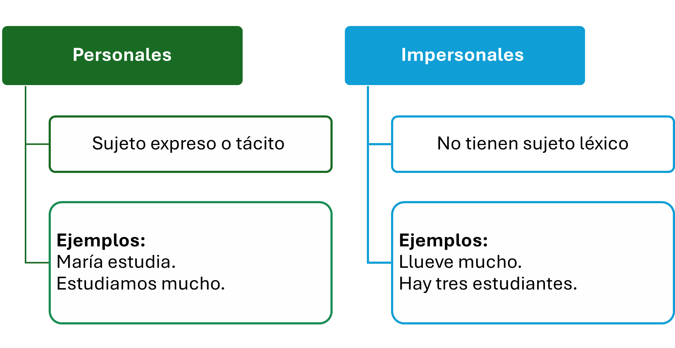 Figura 3 Clasificación de las oraciones según el sujeto