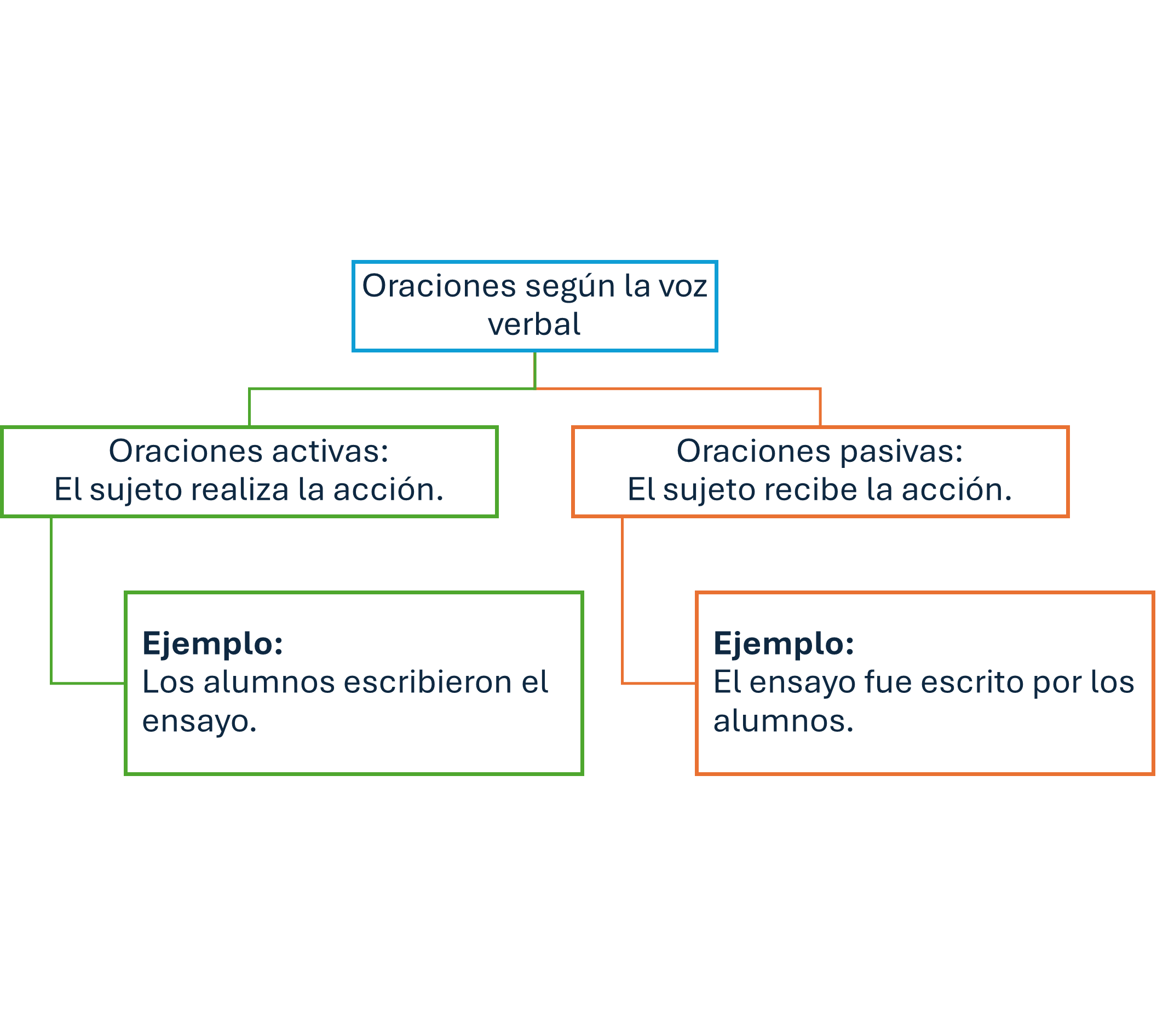Figura 3 Clasificación de las oraciones según la voz verbal