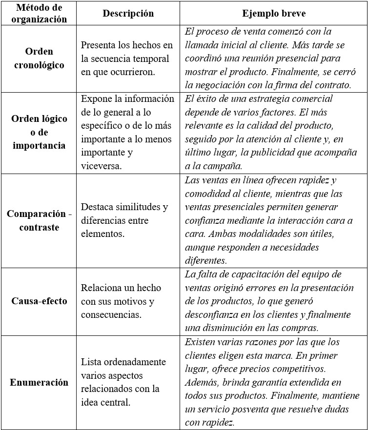 Tabla 1 Métodos de organización de un párrafo