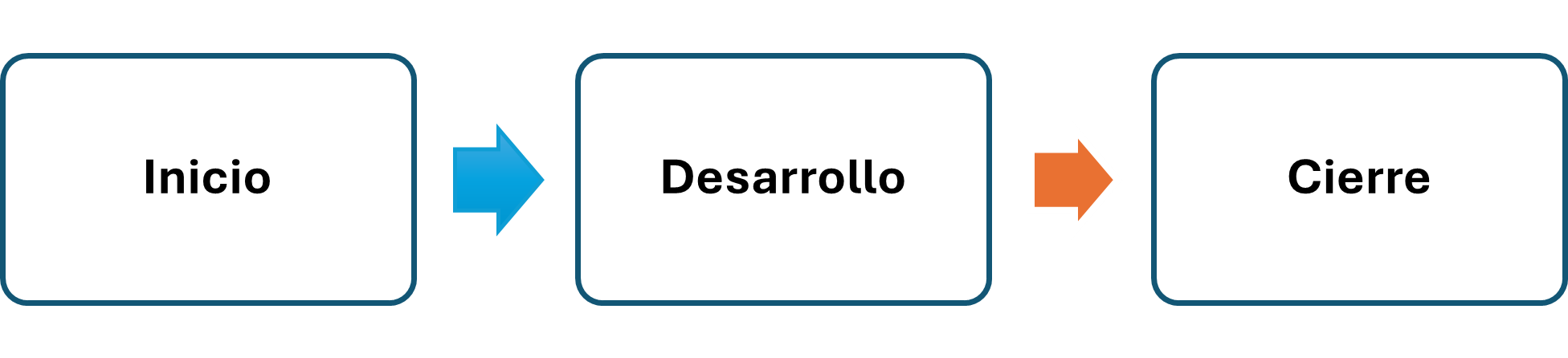 Figura 2 Partes de un párrafo académico