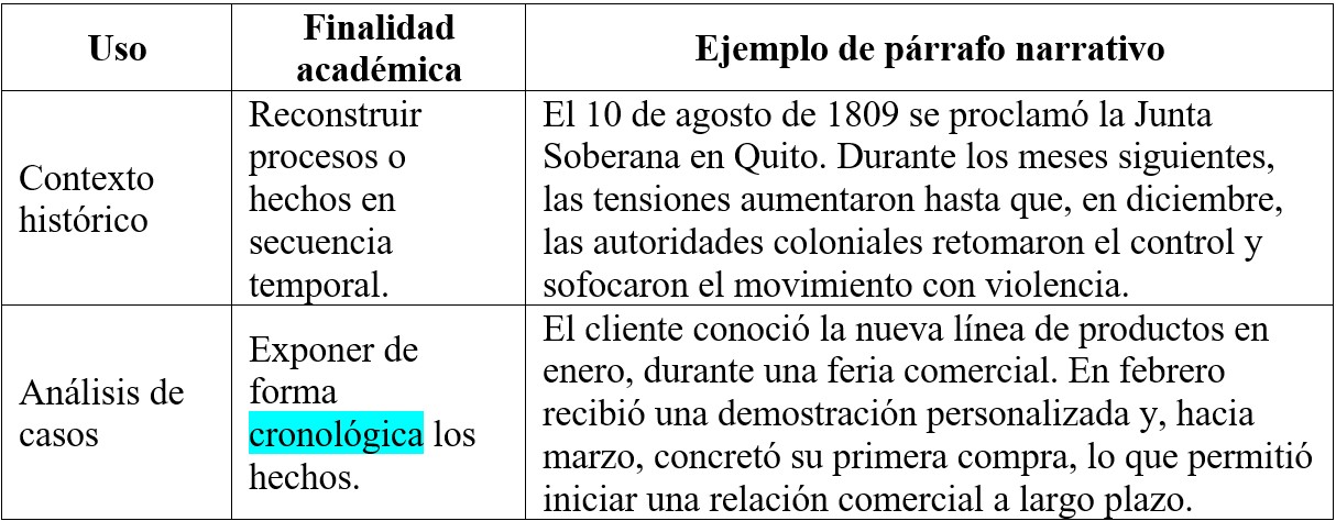 Tabla 1 Usos del párrafo narrativo