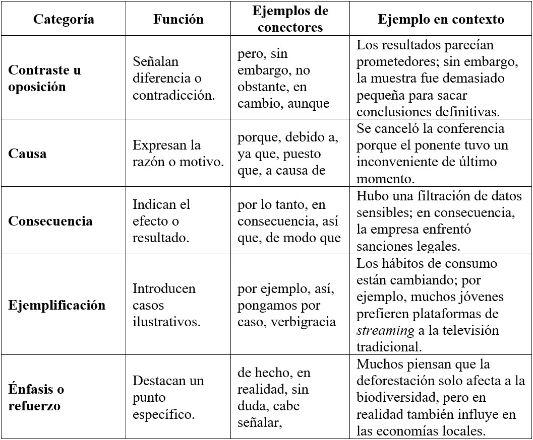 Tabla 2 Conectores lógicos de relación argumentativa