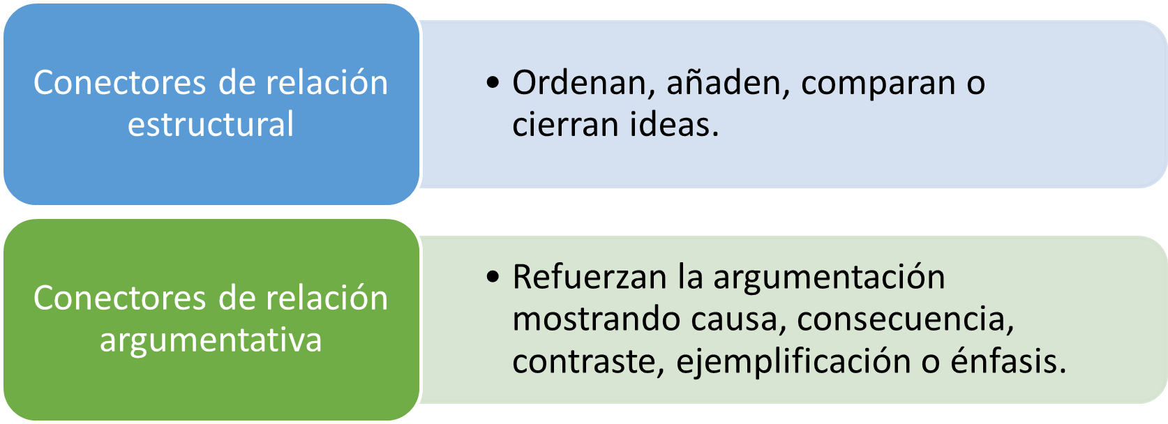 Figura 2 Grupos de conectores