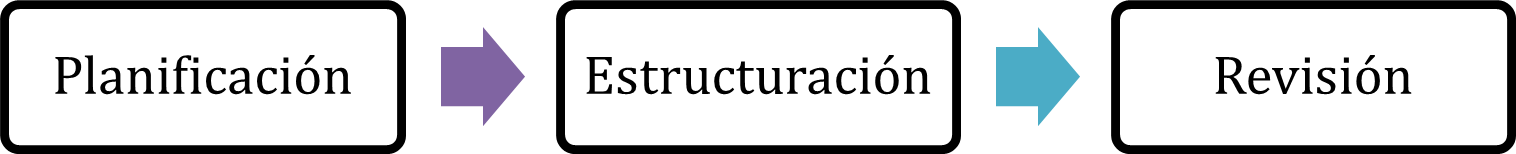 Figura 1 Enfoque procesual de la creación de textos