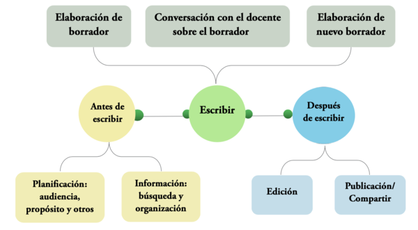 Figura 2 Proceso de la planificación