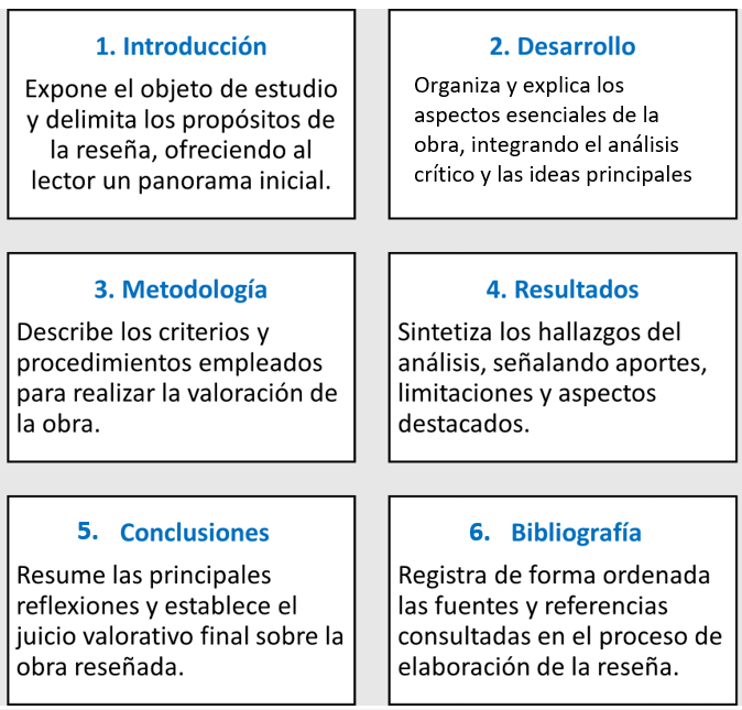 Figura 3 Estructura de la reseña académica