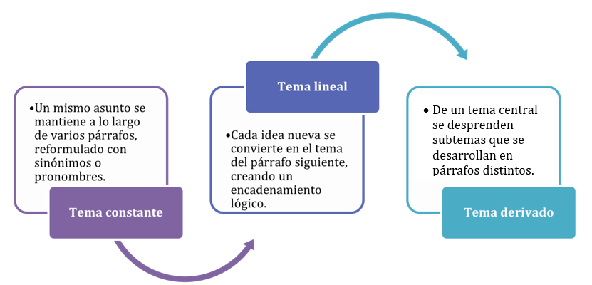 Figura 5 Tipos de progresión temática