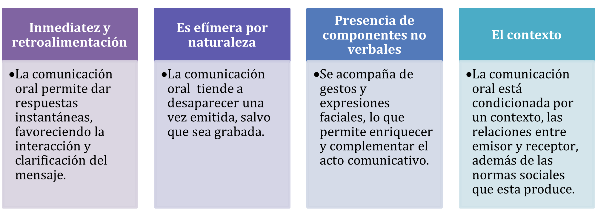 Figura 2 Características de la comunicación oral