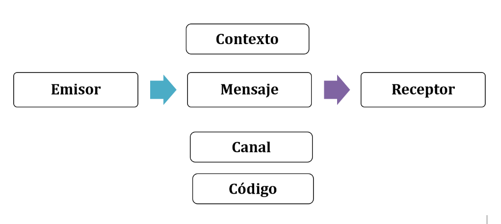 Figura 4 Circuito de la comunicación