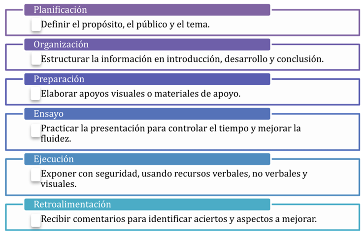 Pasos para realizar una exposición oral