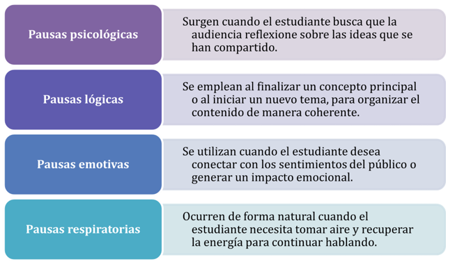 Figura 3 Pausas en las presentaciones orales