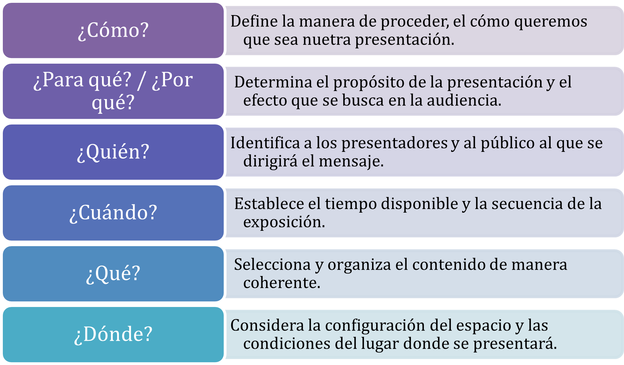 Figura 1 Preguntas que orientan el diseño de una exposición