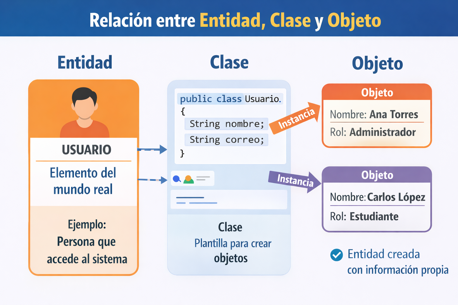 Relación entre Entidad, Clase y Objeto