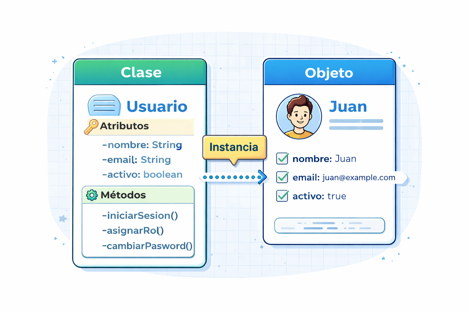 Relación entre Clase y Objeto