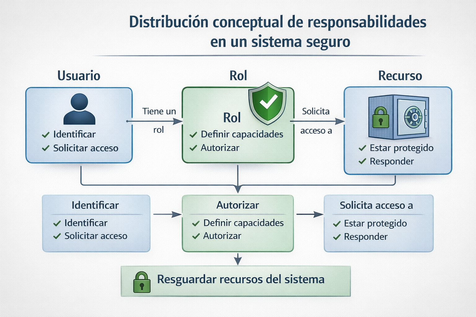 Distribución conceptual de responsabilidades en un sistema seguro