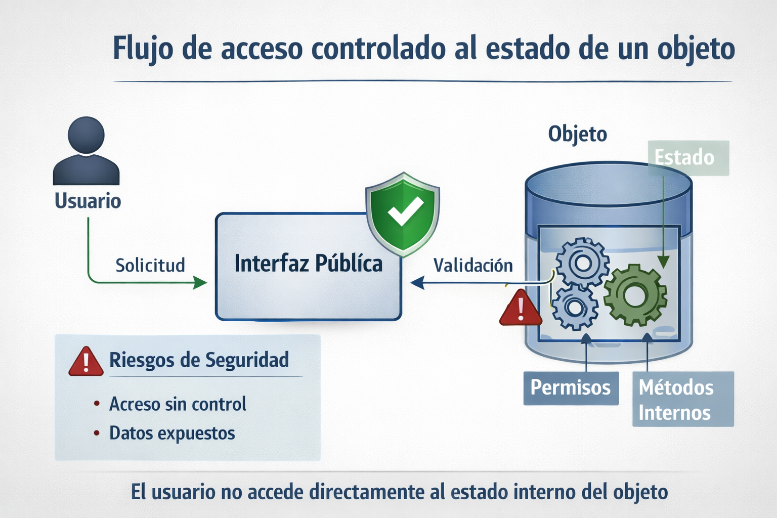 Flujo de acceso controlado al estado de un objeto