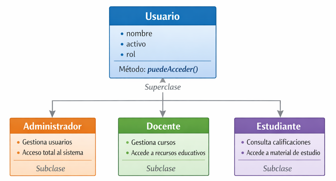 Jerarquía de clases en un sistema de control de accesos