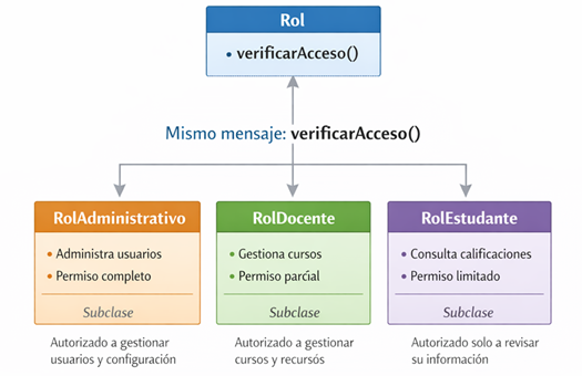 Polimorfismo aplicado a roles en un sistema seguro