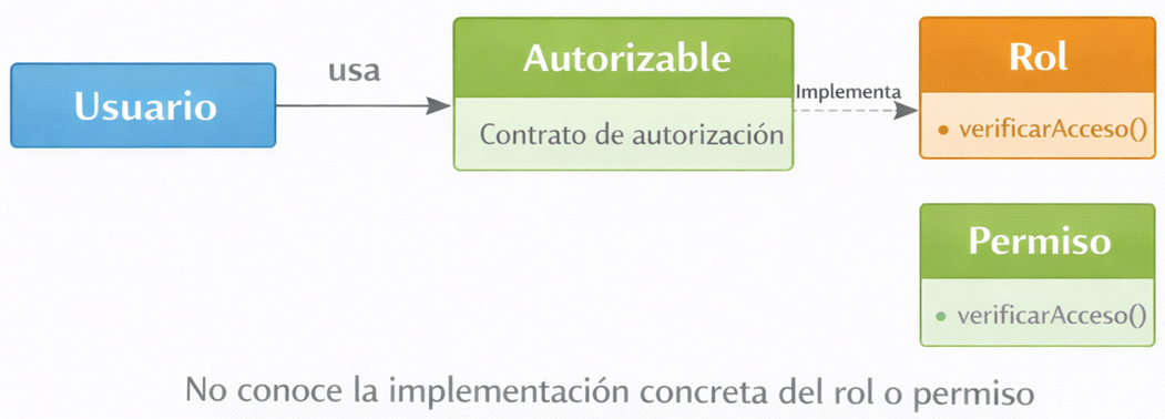 Desacoplamiento entre componentes mediante interfaces