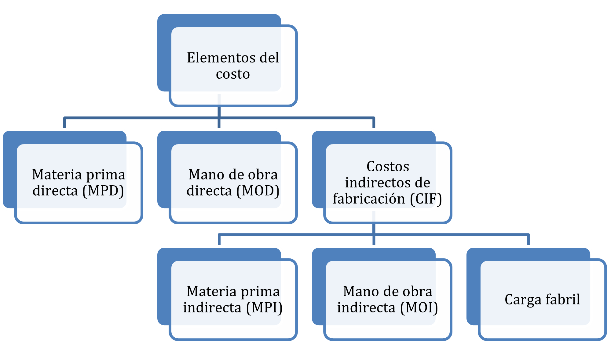 Figura 5. Elementos del Costo