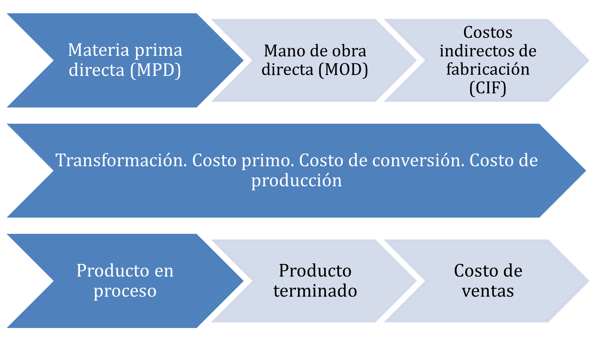 Figura 2. Flujo de producción