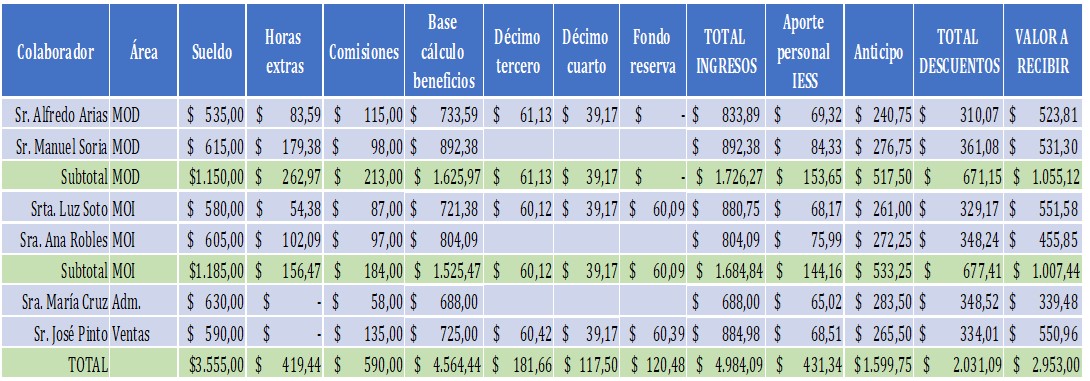 Figura 7 Rol de pagos mes agosto