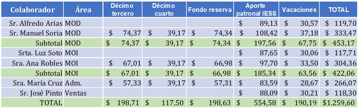 Figura 8 Rol de beneficios sociales