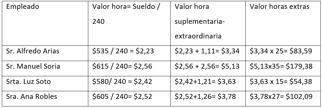 Tabla 2 Cálculo de horas extras