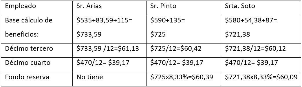 Tabla 3 Beneficios sociales – pago mensual