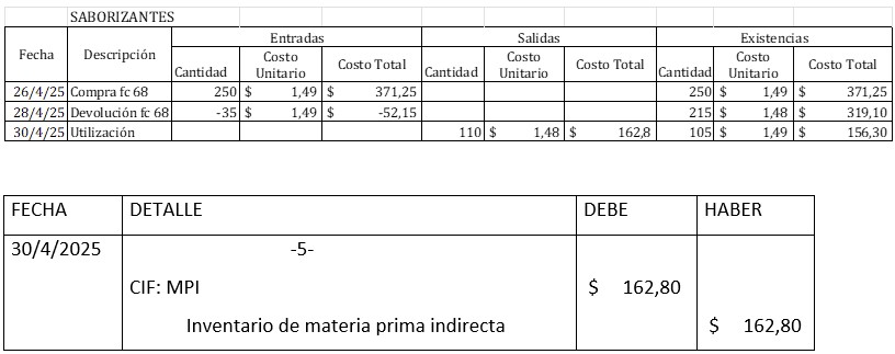 Figura 5 Kardex y registro de MPI
