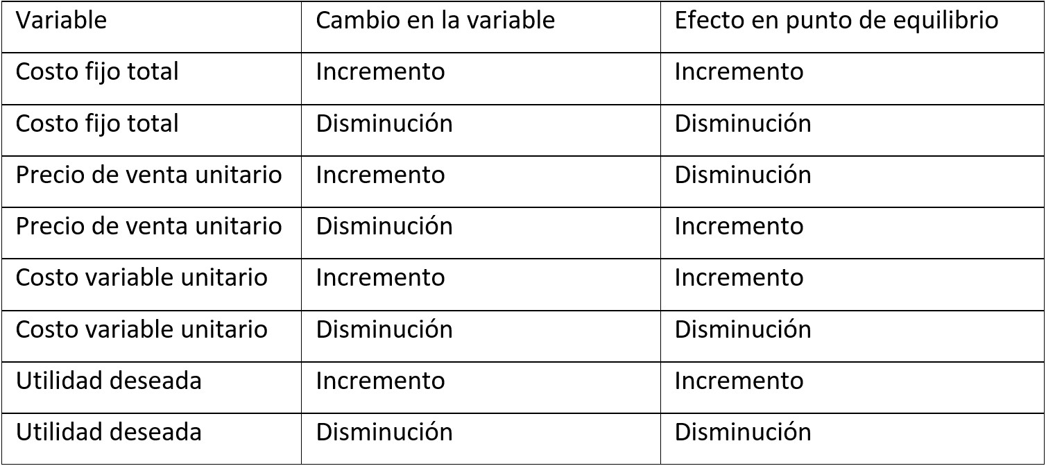 Tabla 3 Cambios en las variables del punto de equilibrio
