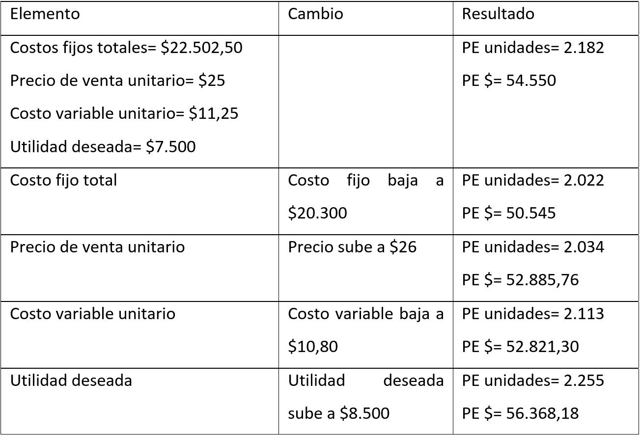 Tabla 4 Resultados del cálculo del punto de equilibrio