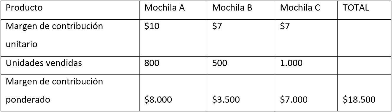 Tabla 3 Margen de contribución ponderado