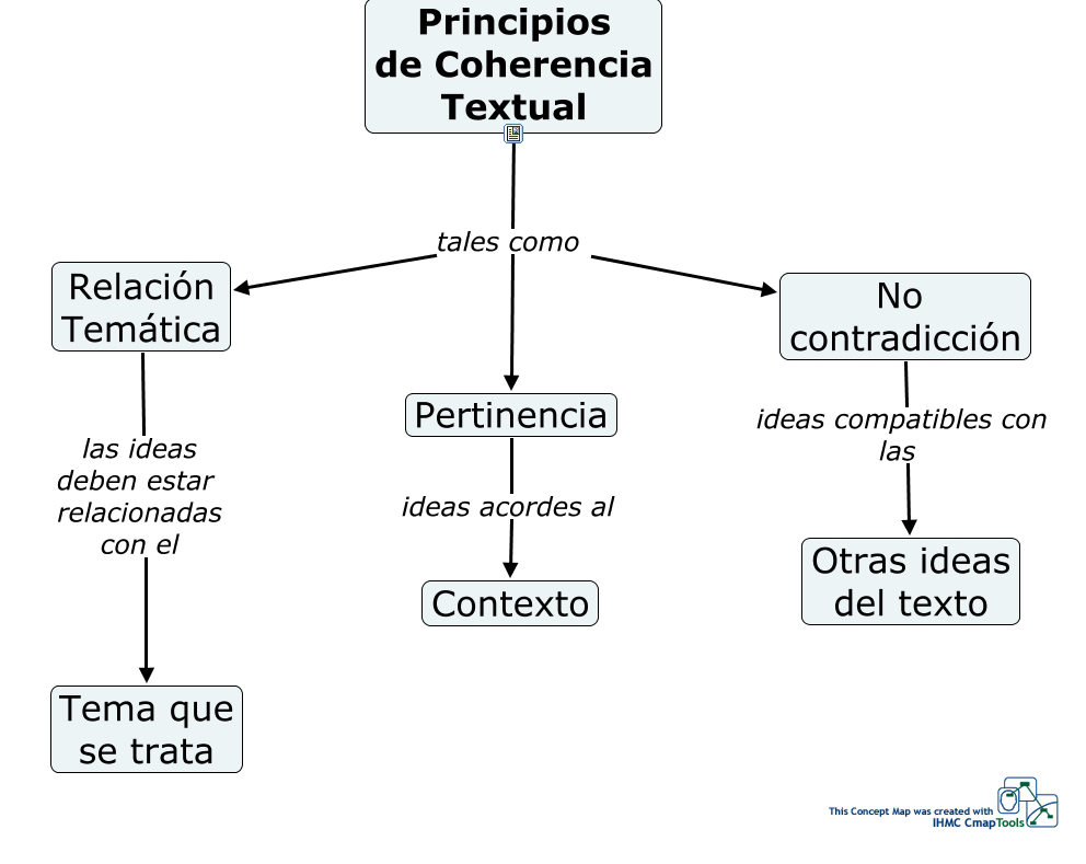 Principios de coherencia textual