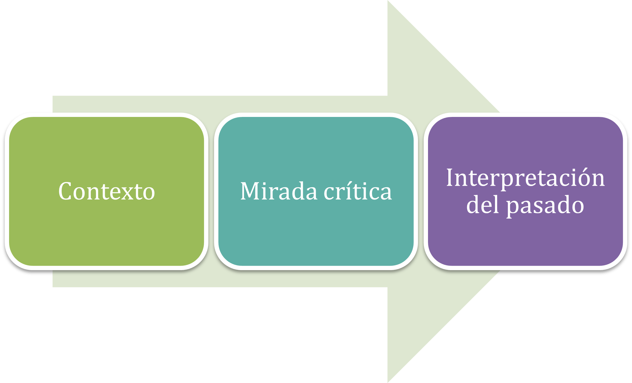 Comprensión de la temporalidad en la historia